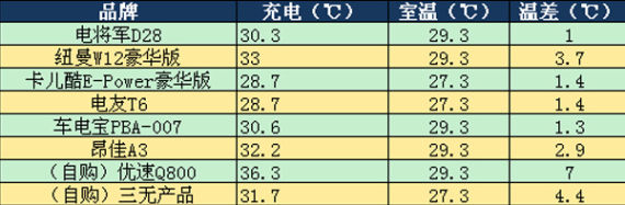 充电温度对比