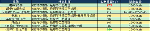 外壳和重量