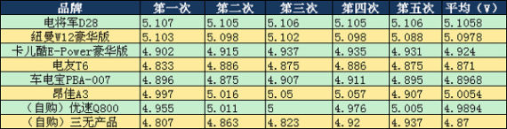 平均电压表格