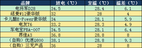 放电温度对比