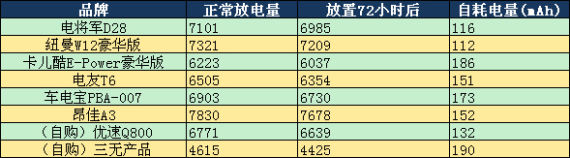 自耗电表格