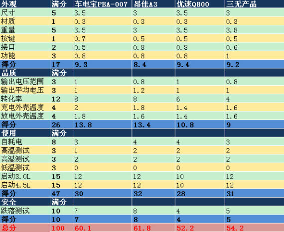 得分1